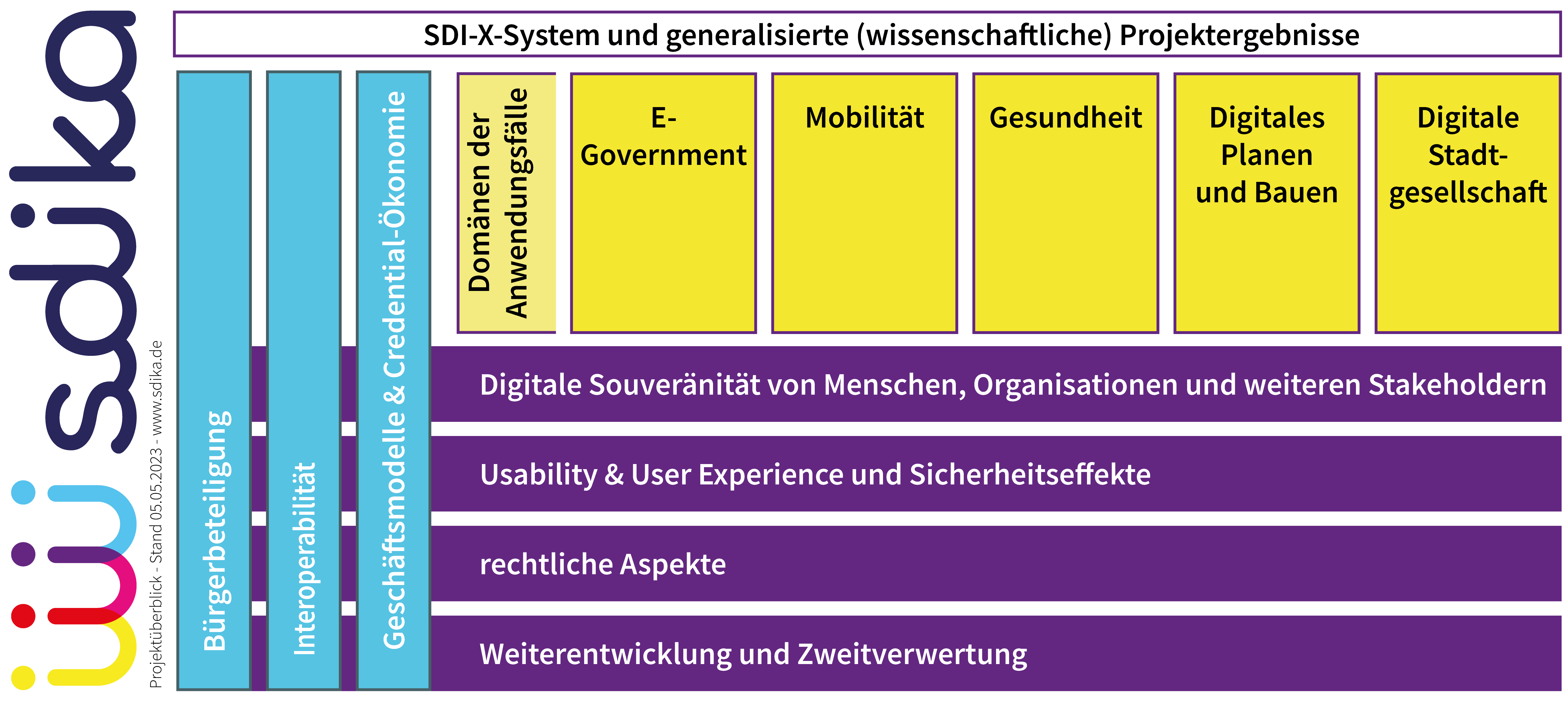 Projektüberblick